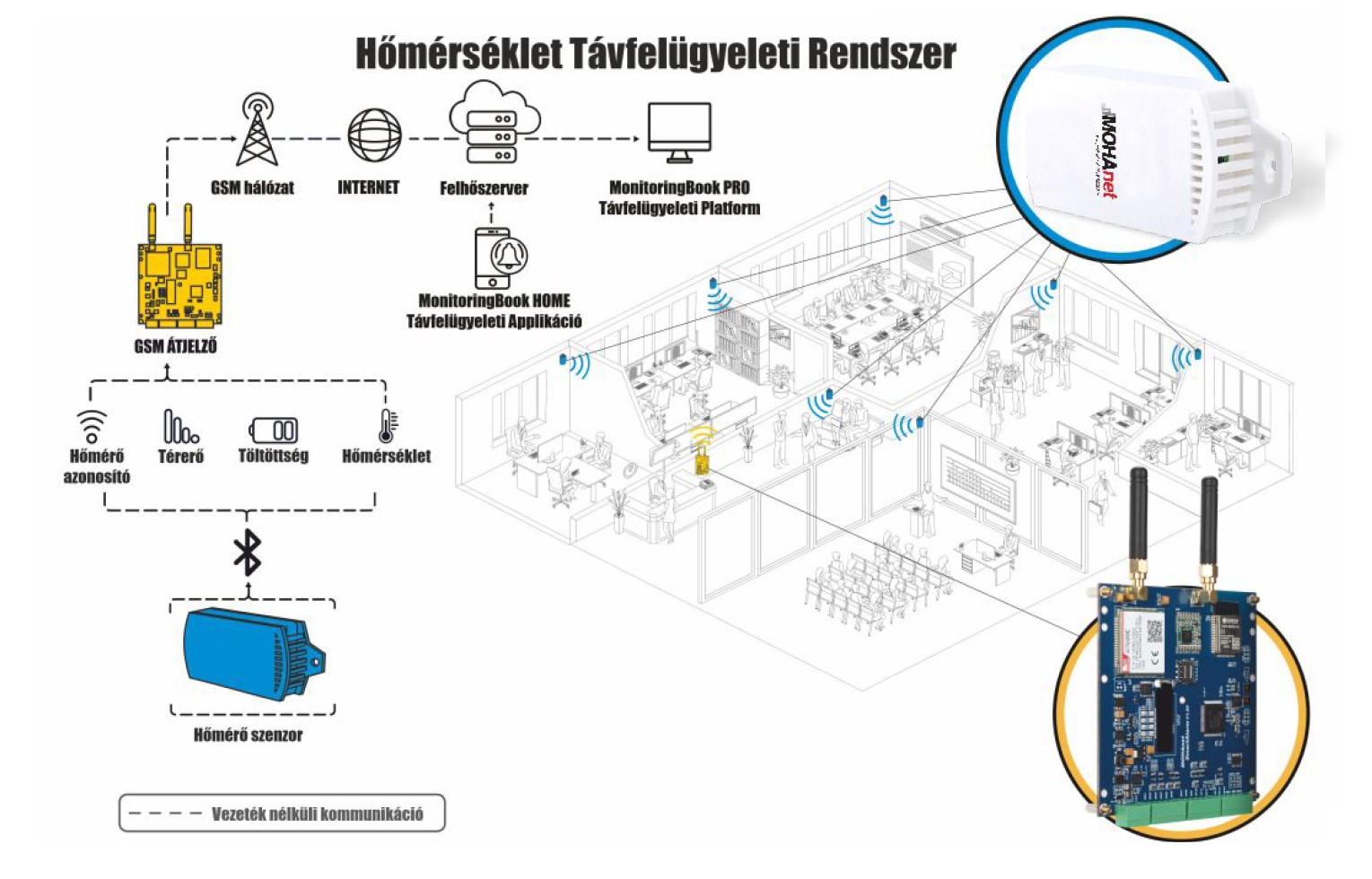 HOGYAN MŰKÖDIK A MOHANET  <br/> HŐMÉRSÉKLET FELÜGYELETI SZOLGÁLTATÁS?